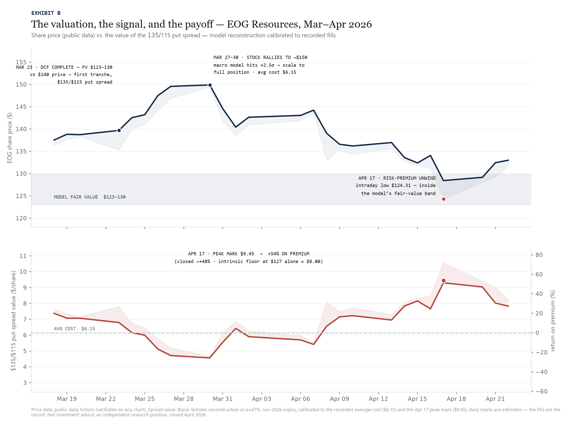 Two-panel exhibit: EOG's share price from March to April 2026 — first tranche at the March 23 close of $139.68 after the DCF pegged fair value at $123–130, scaled to a full position March 27–30 as the stock rallied to ~$150 and the macro model hit +2.5 sigma, then the April 17 risk-premium unwind to an intraday low of $124.31 inside the fair-value band. Lower panel: the $135/$115 put spread's reconstructed value rising from the $6.15 average cost to the $9.45 recorded peak mark — +54% on premium at peak, closed at roughly +48%.
